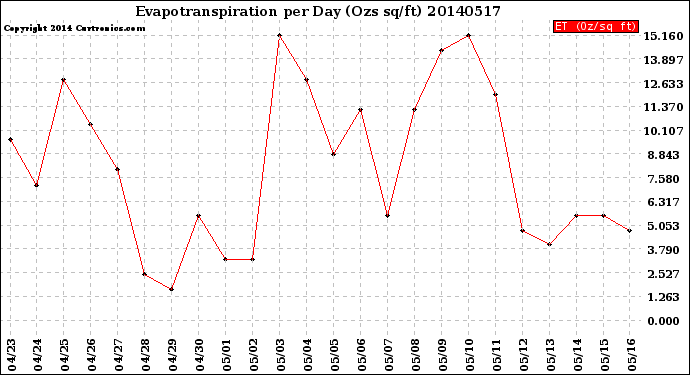 Milwaukee Weather Evapotranspiration<br>per Day (Ozs sq/ft)