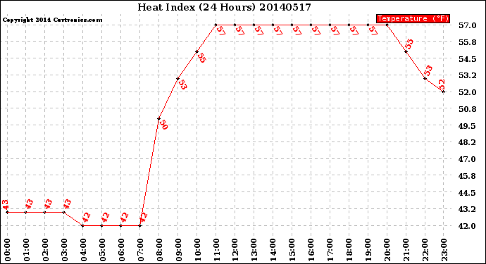 Milwaukee Weather Heat Index<br>(24 Hours)