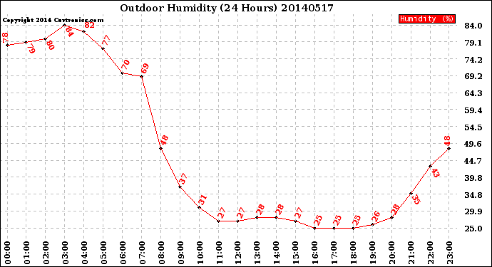 Milwaukee Weather Outdoor Humidity<br>(24 Hours)