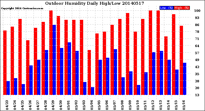 Milwaukee Weather Outdoor Humidity<br>Daily High/Low