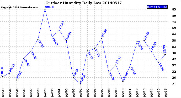 Milwaukee Weather Outdoor Humidity<br>Daily Low