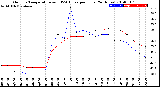 Milwaukee Weather Outdoor Temperature<br>vs THSW Index<br>per Hour<br>(24 Hours)