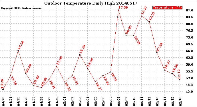 Milwaukee Weather Outdoor Temperature<br>Daily High