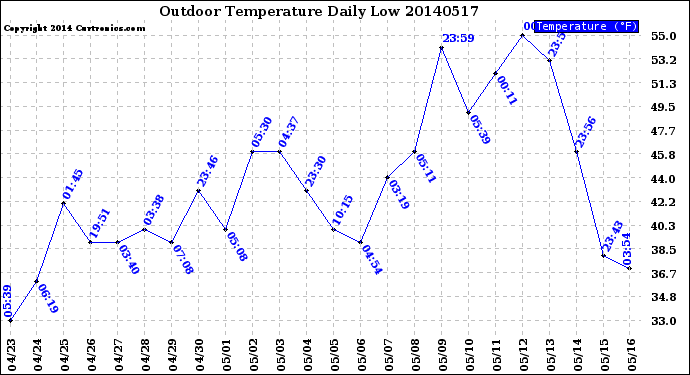 Milwaukee Weather Outdoor Temperature<br>Daily Low