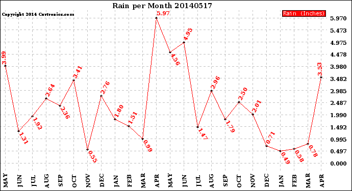 Milwaukee Weather Rain<br>per Month