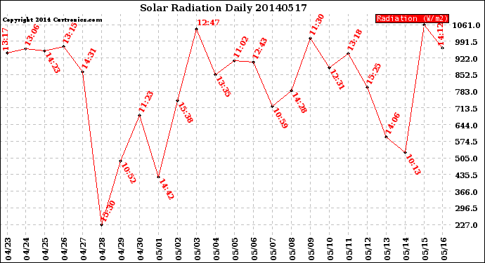 Milwaukee Weather Solar Radiation<br>Daily