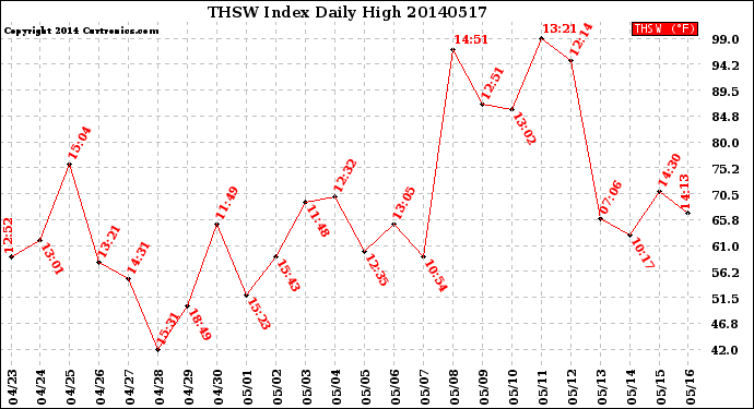 Milwaukee Weather THSW Index<br>Daily High