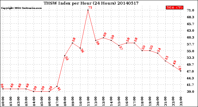 Milwaukee Weather THSW Index<br>per Hour<br>(24 Hours)