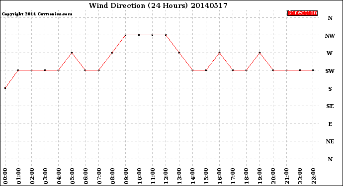 Milwaukee Weather Wind Direction<br>(24 Hours)