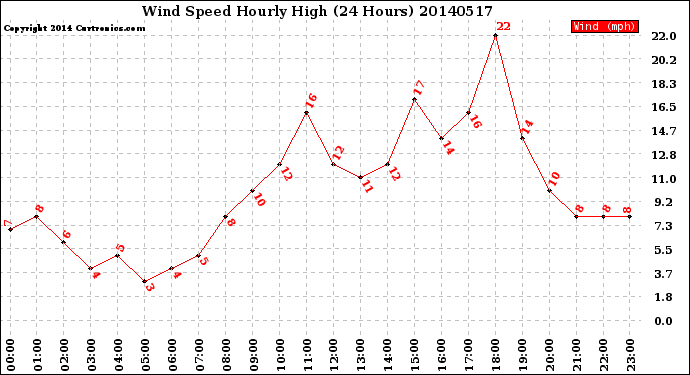 Milwaukee Weather Wind Speed<br>Hourly High<br>(24 Hours)