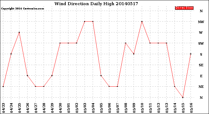 Milwaukee Weather Wind Direction<br>Daily High