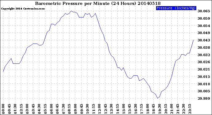 Milwaukee Weather Barometric Pressure<br>per Minute<br>(24 Hours)