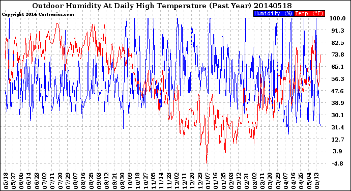 Milwaukee Weather Outdoor Humidity<br>At Daily High<br>Temperature<br>(Past Year)