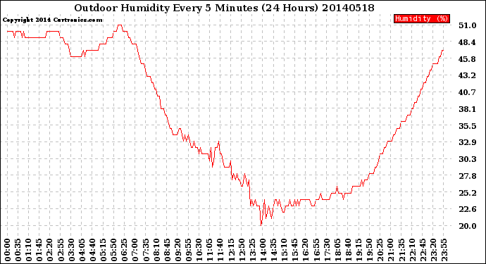 Milwaukee Weather Outdoor Humidity<br>Every 5 Minutes<br>(24 Hours)