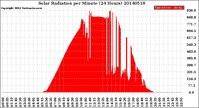 Milwaukee Weather Solar Radiation<br>per Minute<br>(24 Hours)