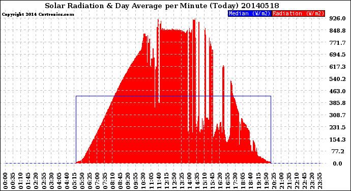 Milwaukee Weather Solar Radiation<br>& Day Average<br>per Minute<br>(Today)