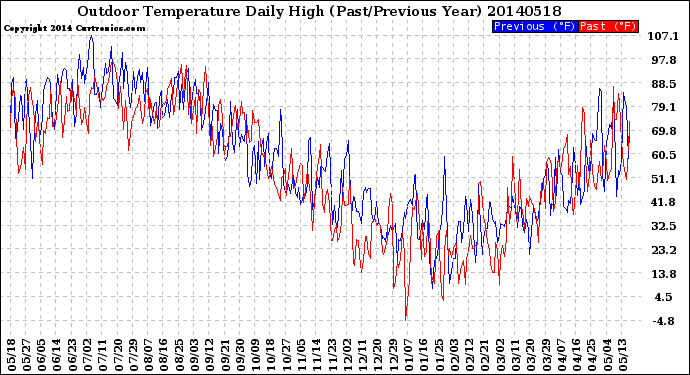 Milwaukee Weather Outdoor Temperature<br>Daily High<br>(Past/Previous Year)