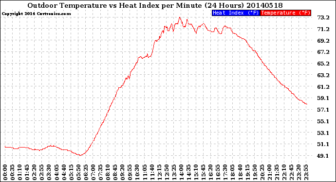 Milwaukee Weather Outdoor Temperature<br>vs Heat Index<br>per Minute<br>(24 Hours)