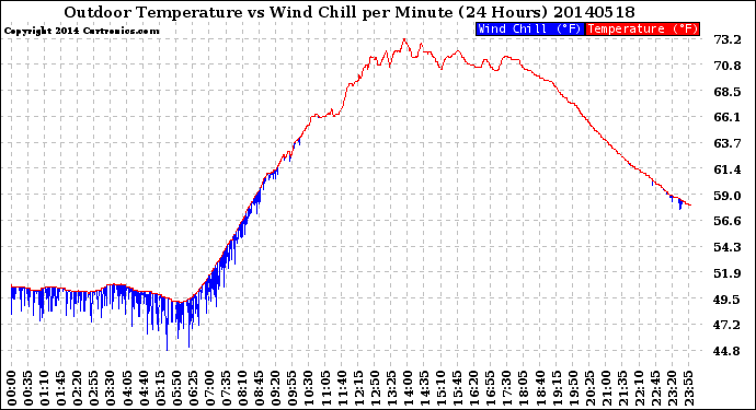 Milwaukee Weather Outdoor Temperature<br>vs Wind Chill<br>per Minute<br>(24 Hours)