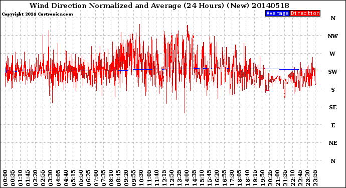 Milwaukee Weather Wind Direction<br>Normalized and Average<br>(24 Hours) (New)