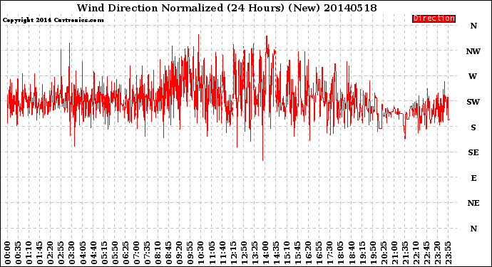 Milwaukee Weather Wind Direction<br>Normalized<br>(24 Hours) (New)