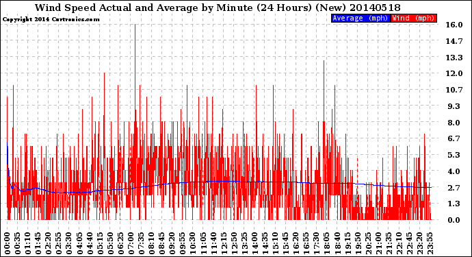 Milwaukee Weather Wind Speed<br>Actual and Average<br>by Minute<br>(24 Hours) (New)