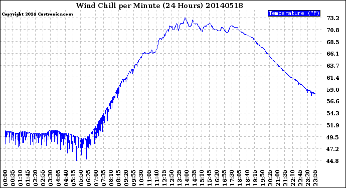 Milwaukee Weather Wind Chill<br>per Minute<br>(24 Hours)