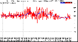 Milwaukee Weather Wind Direction<br>Normalized and Average<br>(24 Hours) (Old)