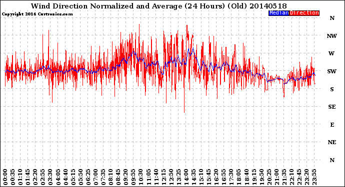 Milwaukee Weather Wind Direction<br>Normalized and Average<br>(24 Hours) (Old)