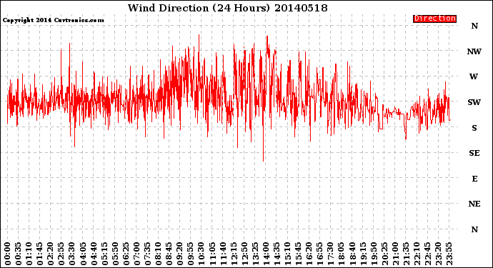 Milwaukee Weather Wind Direction<br>(24 Hours)