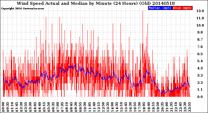 Milwaukee Weather Wind Speed<br>Actual and Median<br>by Minute<br>(24 Hours) (Old)