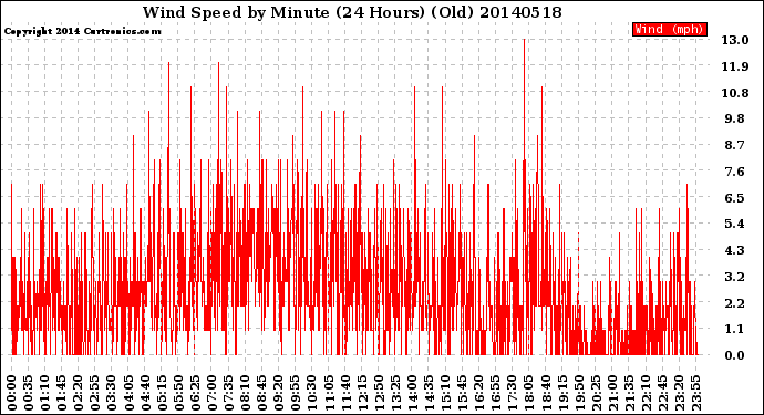 Milwaukee Weather Wind Speed<br>by Minute<br>(24 Hours) (Old)