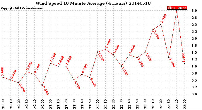 Milwaukee Weather Wind Speed<br>10 Minute Average<br>(4 Hours)