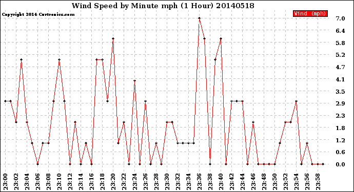 Milwaukee Weather Wind Speed<br>by Minute mph<br>(1 Hour)