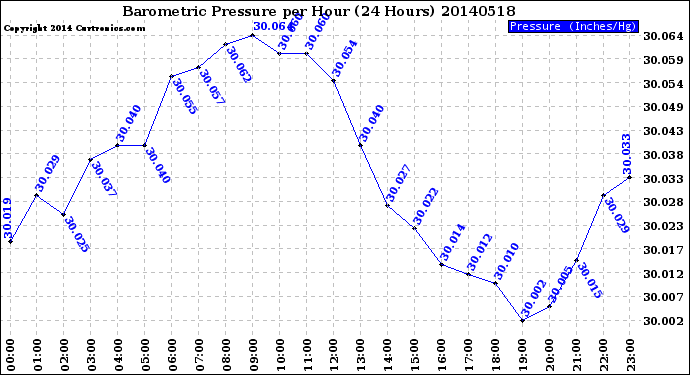 Milwaukee Weather Barometric Pressure<br>per Hour<br>(24 Hours)