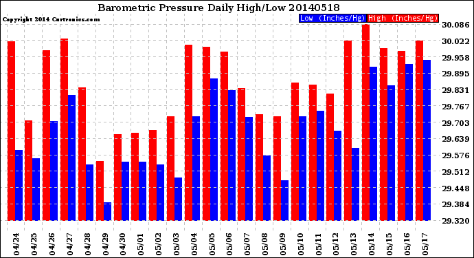 Milwaukee Weather Barometric Pressure<br>Daily High/Low