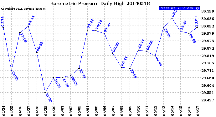 Milwaukee Weather Barometric Pressure<br>Daily High