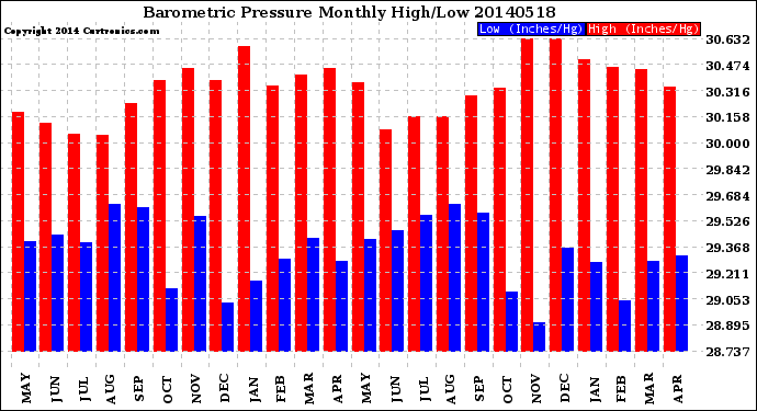 Milwaukee Weather Barometric Pressure<br>Monthly High/Low