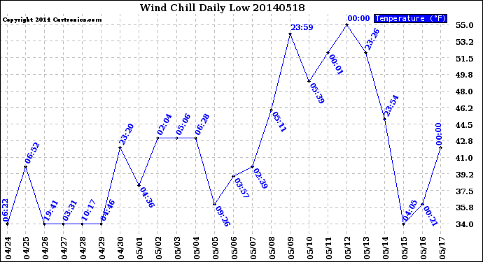 Milwaukee Weather Wind Chill<br>Daily Low