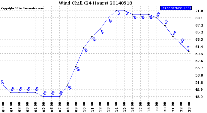 Milwaukee Weather Wind Chill<br>(24 Hours)