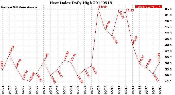 Milwaukee Weather Heat Index<br>Daily High