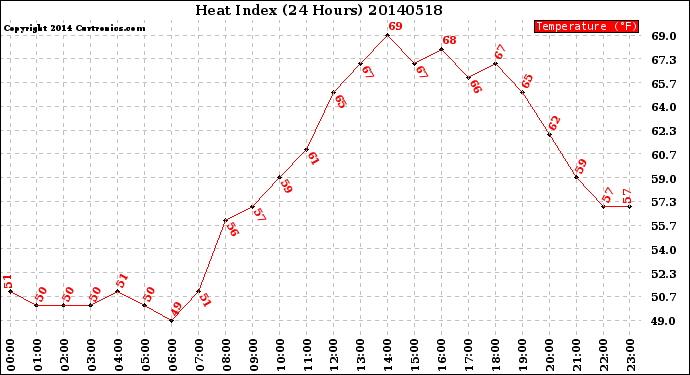 Milwaukee Weather Heat Index<br>(24 Hours)