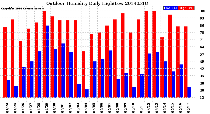 Milwaukee Weather Outdoor Humidity<br>Daily High/Low