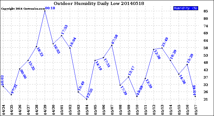 Milwaukee Weather Outdoor Humidity<br>Daily Low