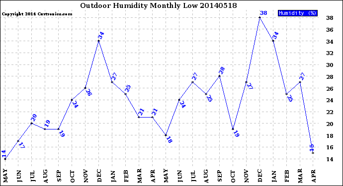 Milwaukee Weather Outdoor Humidity<br>Monthly Low