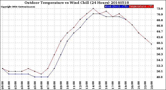 Milwaukee Weather Outdoor Temperature<br>vs Wind Chill<br>(24 Hours)