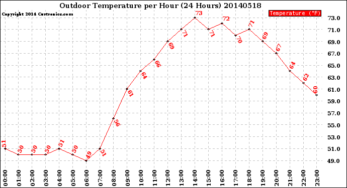 Milwaukee Weather Outdoor Temperature<br>per Hour<br>(24 Hours)