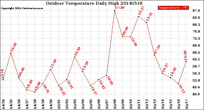 Milwaukee Weather Outdoor Temperature<br>Daily High