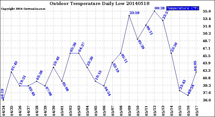 Milwaukee Weather Outdoor Temperature<br>Daily Low