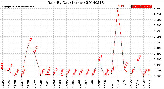 Milwaukee Weather Rain<br>By Day<br>(Inches)